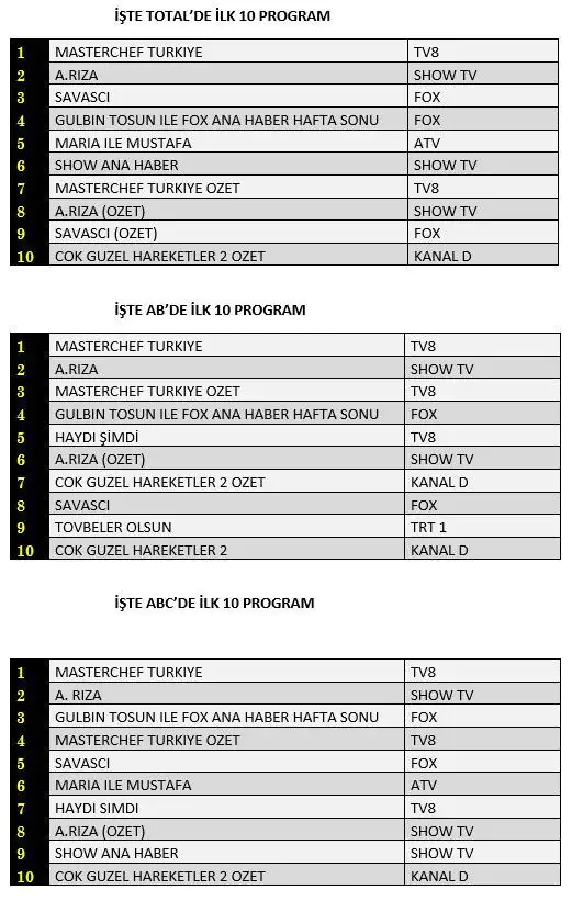 Arıza sosyal medyayı salladı, reytingleri altüst etti! 8