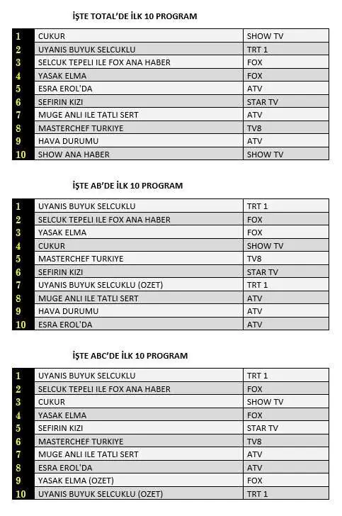 Pazartesi bereketi bu! Çukur, Sefirin Kızı ve Yasak Elma aynı başarının sahibi oldu! 7