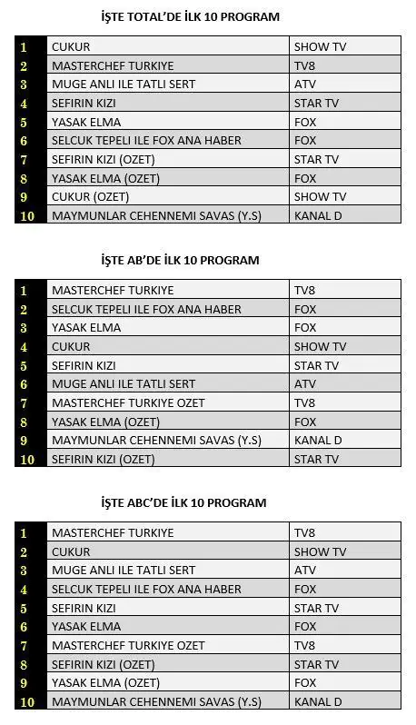 Çukur reytingde yine zirvede! Yasak Elma ve Sefirin Kızı arasında amansız yarış! 7