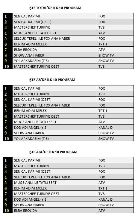 Sen Çal Kapımı dizisi reytingi yine patlattı! 7