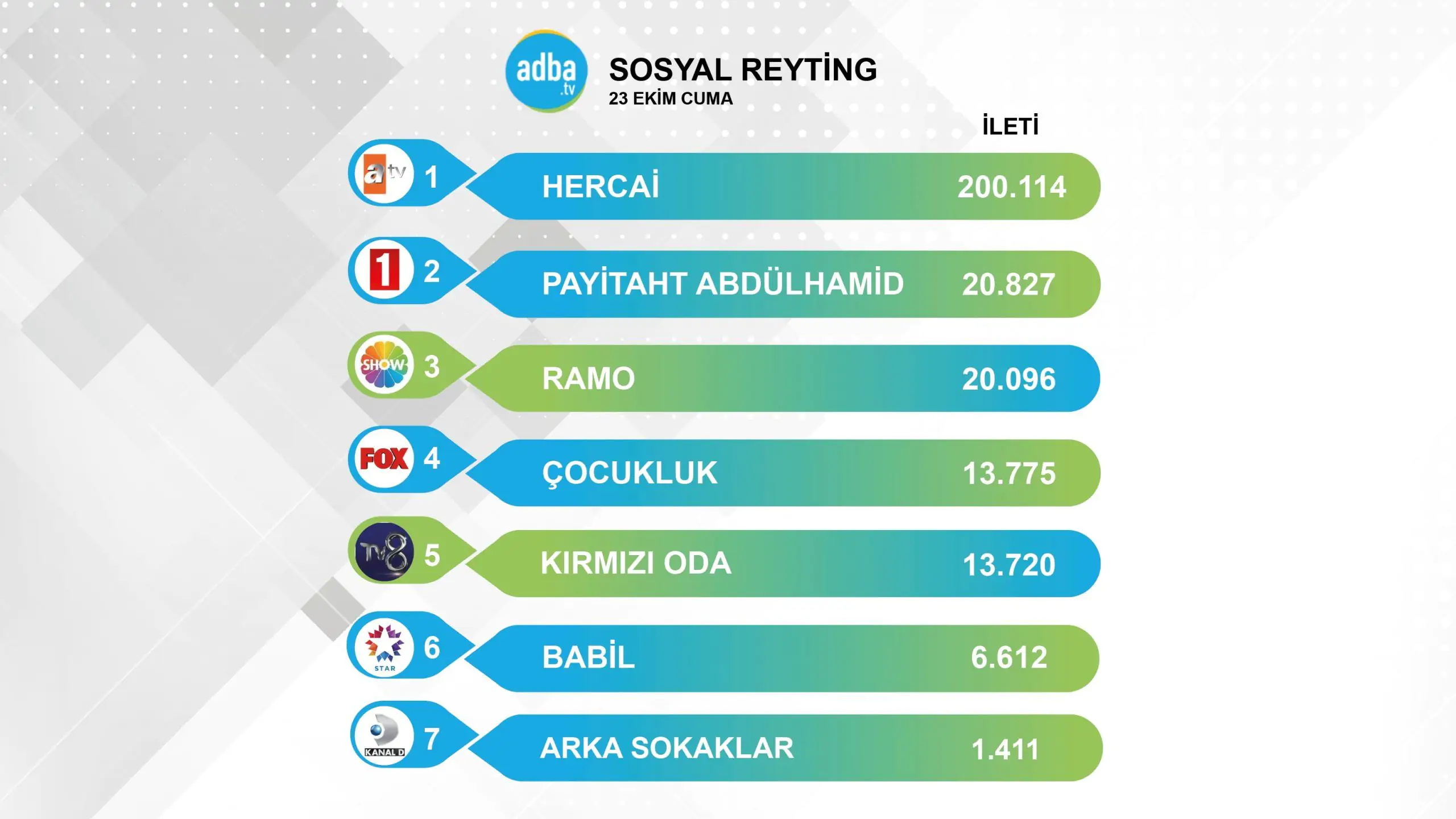Hercai dizisi reytingde değil ama twitter'da fena patladı! 22