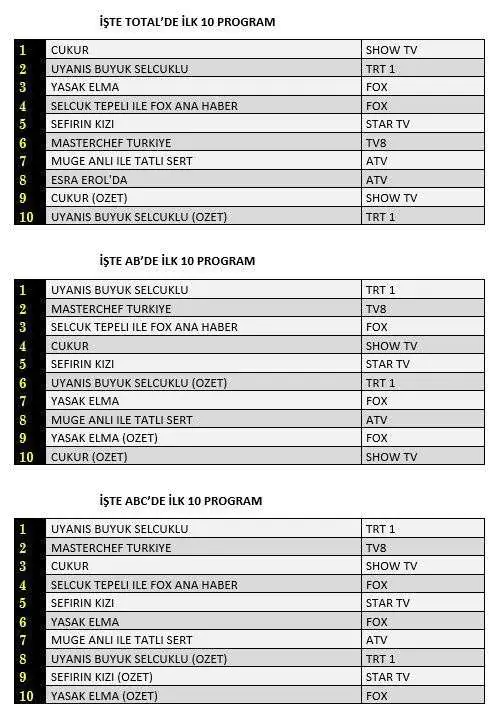 Çukur 100. bölümüyle reytingde şov yaptı! Uyanış Büyük Selçuklu ilk kez kaybetti! 7