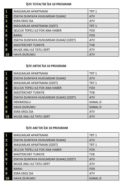 Hekimoğlu ile Baraj dizileri reytinglerde bir iyi bir kötü, Eşkıya Dünyaya Hükümdar Olmaz hep iyi! 7