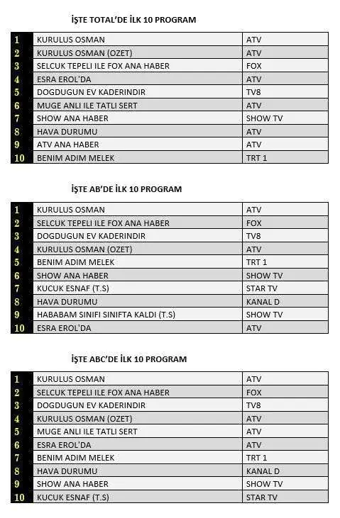 Doğduğun Ev Kaderindir arayı açıyor, Benim Adım Melek arkasından bakıyor! 7