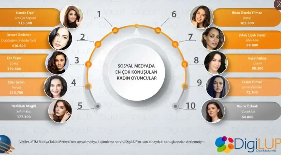 Demet Özdemir bile yapamazken, Hande Erçel'i tahtından sallayan isim bakın kim oldu? 9