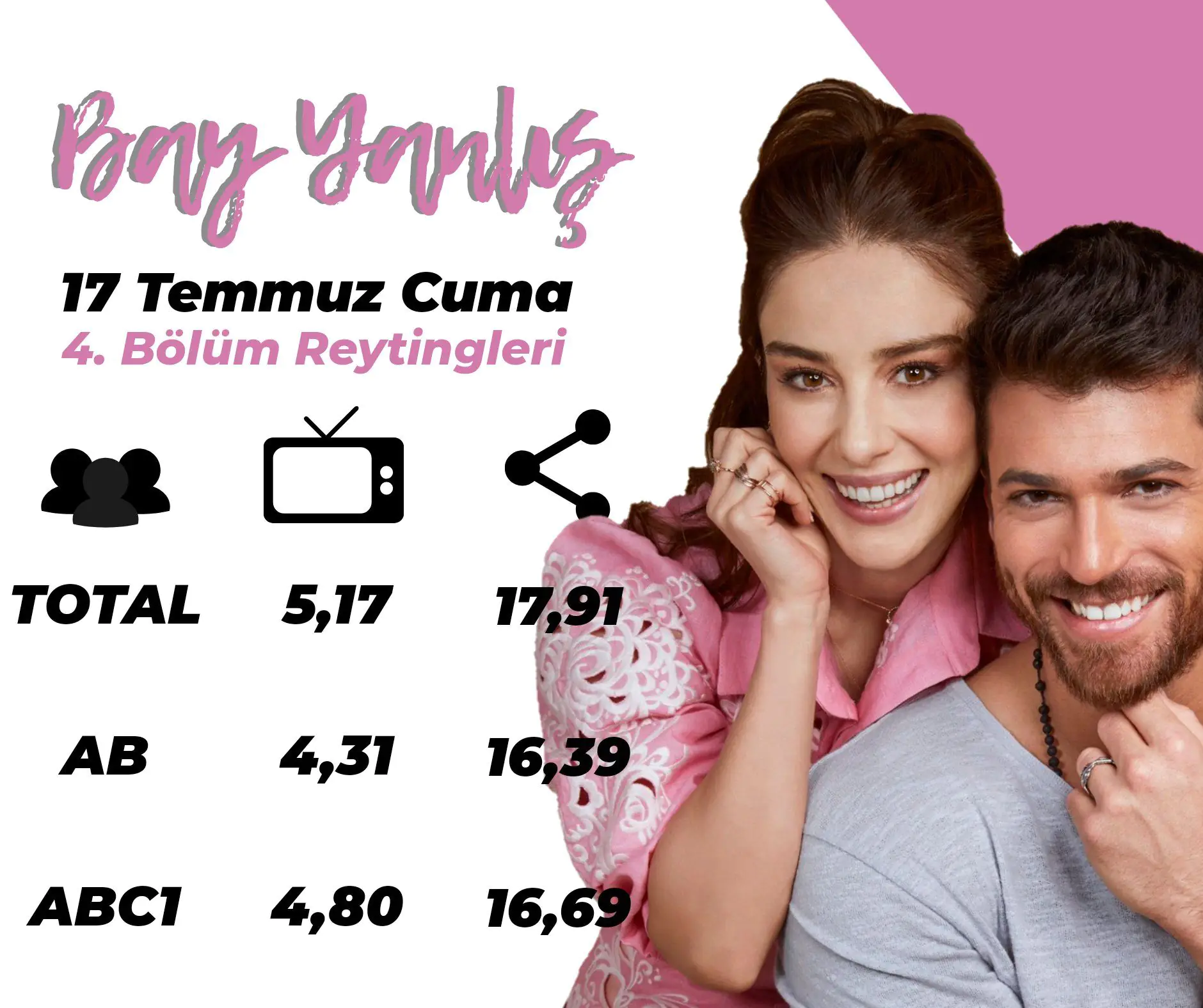 Bay Yanlış dizisinin müthiş reyting çıkışı alkışı hak ediyor! 8 Bay Yanlış dizisinin müthiş reyting çıkışı alkışı hak ediyor! 8
