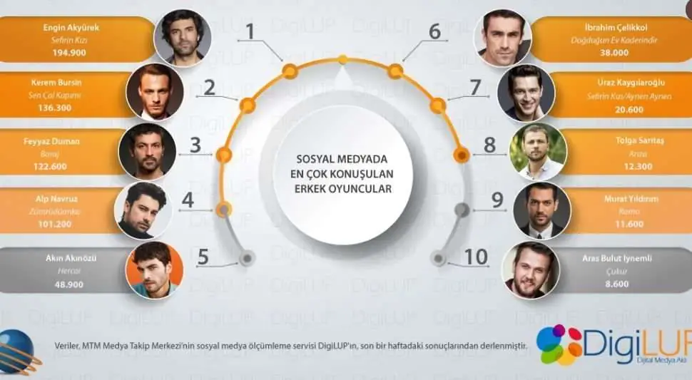 Ne Kerem Bürsin, ne Tolga Sarıtaş, ne de Burak Özçivit! Haftanın en çok konuşulan erkek oyuncusu bakın kim? 7