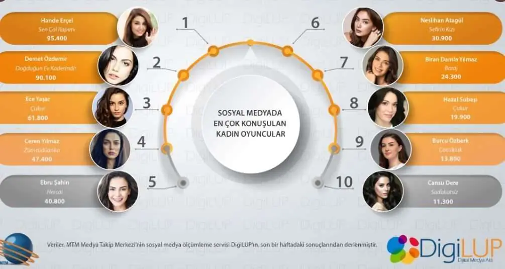 Hande Erçel ve Demet Özdemir'e büyük şok! Ece Yaşar'a bravo! Sosyal medyada çok acayip sonuçlar! 8