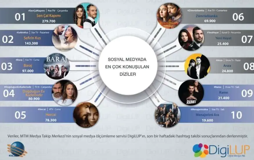 Sen Çal Kapımı yine önde! Doğduğun Ev Kaderindir şaşırtırken, Baraj, Hercai ve Zümrüdüanka geriye düştü! 8