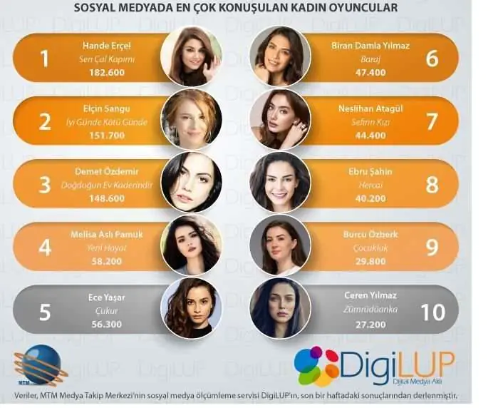 Demet Özdemir, Hande Erçel, Neslihan Atagül, Elçin Sangu... Bakın sosyal medyada en çok hangisi konuşuldu? 7 Demet Özdemir, Hande Erçel, Neslihan Atagül, Elçin Sangu... Bakın sosyal medyada en çok hangisi konuşuldu? 7