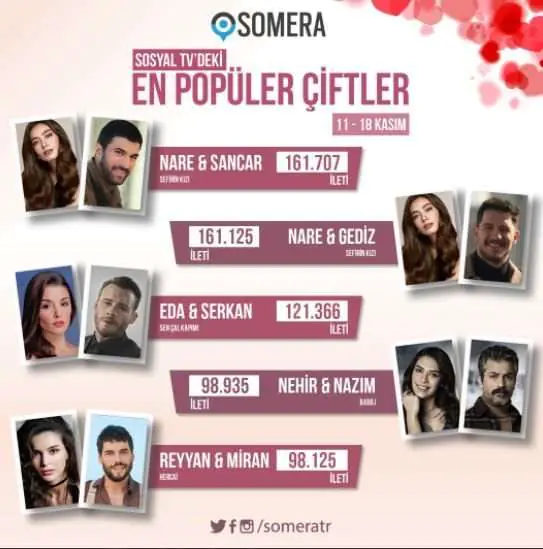 Sen Çal Kapımı, Hercai, Sefirin Kızı, Baraj... Dizilerin en popüler çiftleri belli oldu! 7 Sen Çal Kapımı, Hercai, Sefirin Kızı, Baraj... Dizilerin en popüler çiftleri belli oldu! 7