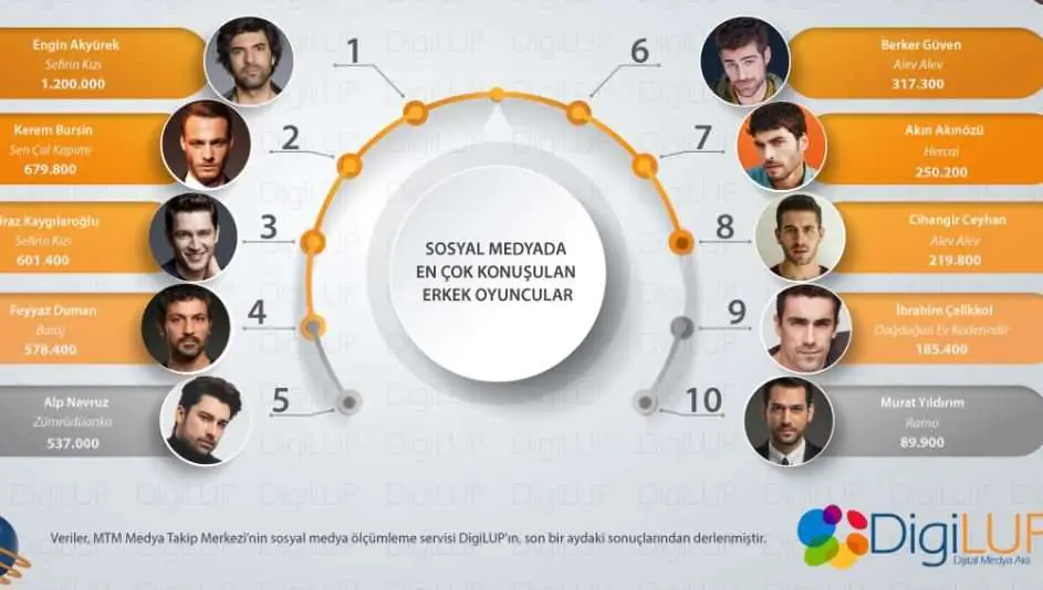 Ne Kerem Bürsin, ne Akın Akınözü, ne Alp Navruz! Engin Akyürek, rakiplerini fena solladı! 9