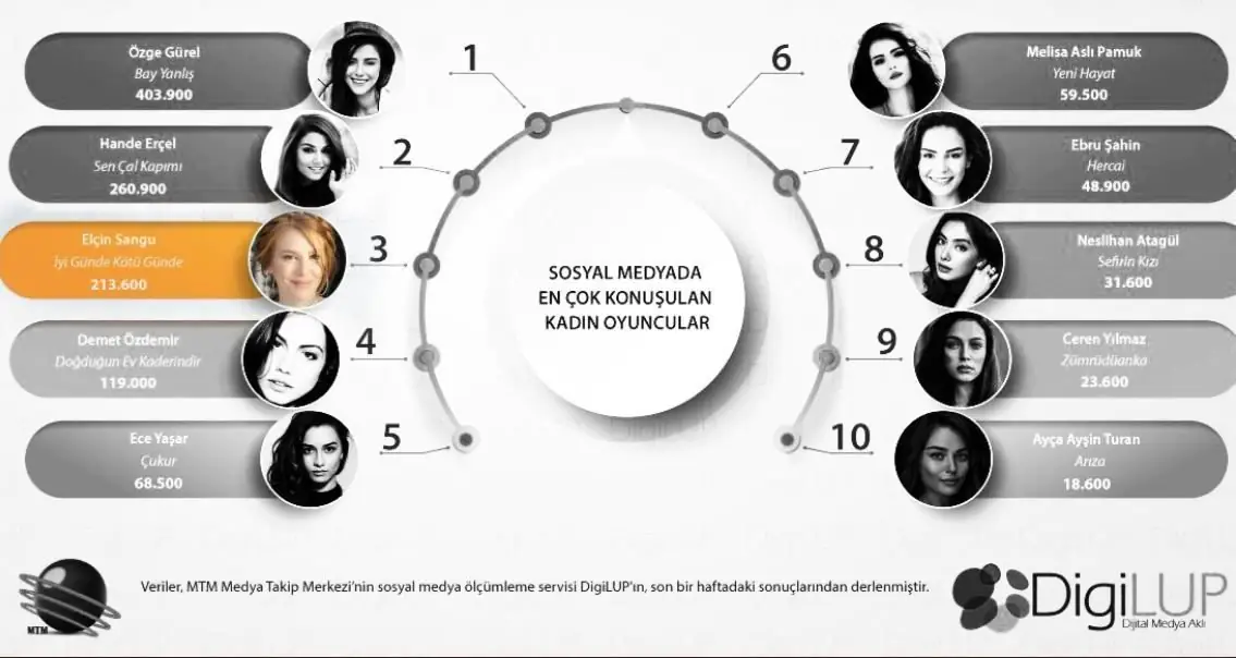 Ne Hande Erçel ne Demet Özdemir, ne Elçin Sangu! Sosyal medyada en çok konuşulan isim bakın kim? 7