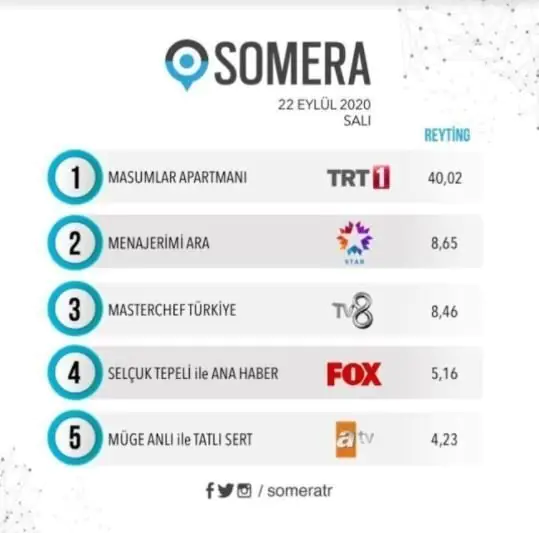 Masumlar Apartmanı sadece reytingleri değil sosyal medyayı da ele geçirdi 8