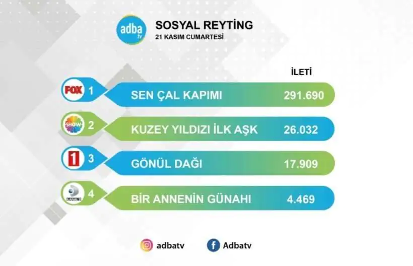 Sen Çal Kapımı ve Kuzey Yıldızı dizisi, sosyal medyada tartışmaya neden oldu! 17