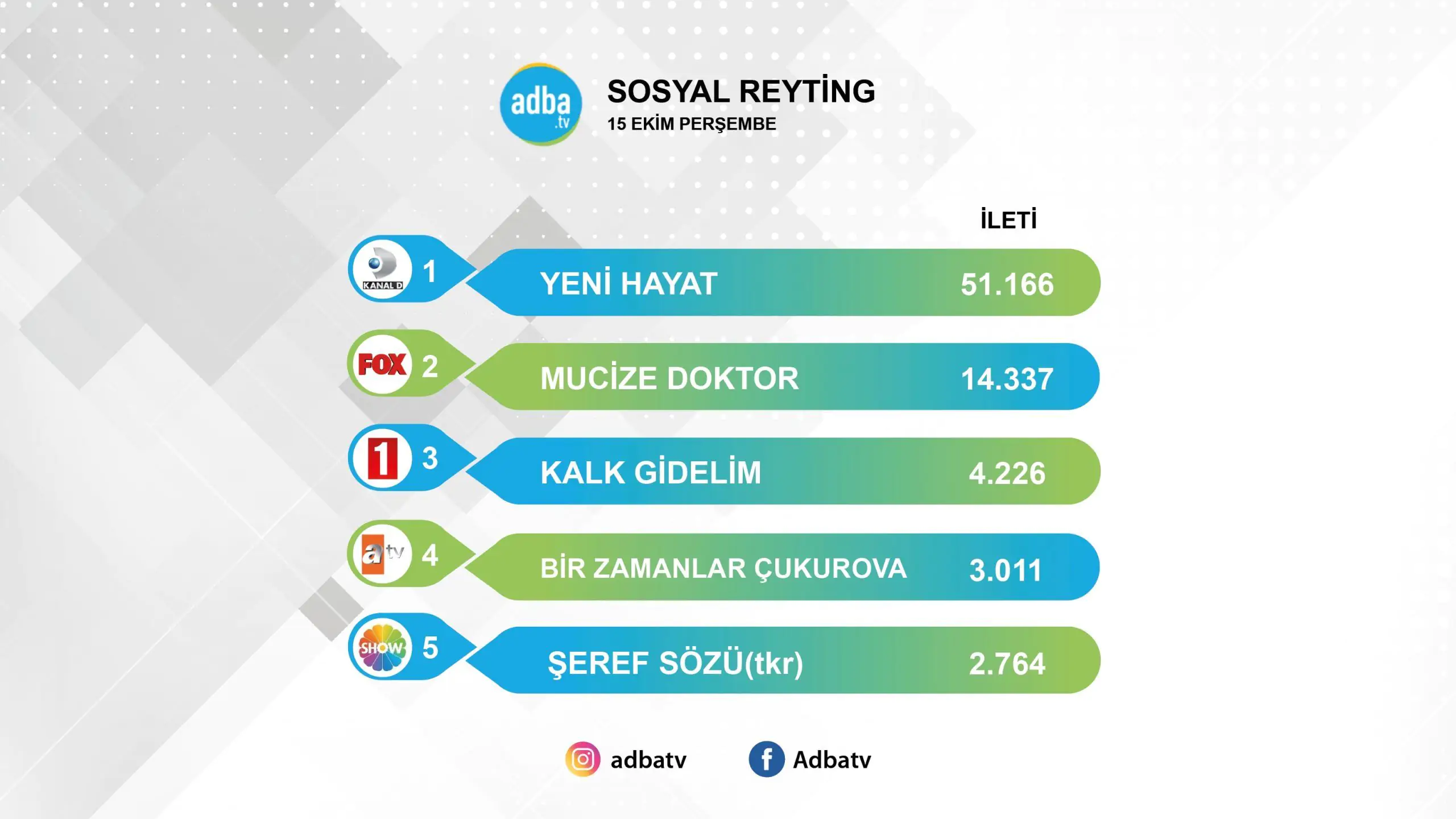 Kanal D'de Yeni Hayat hem birinci hem de final tehlikesi yeniden belirdi! 10